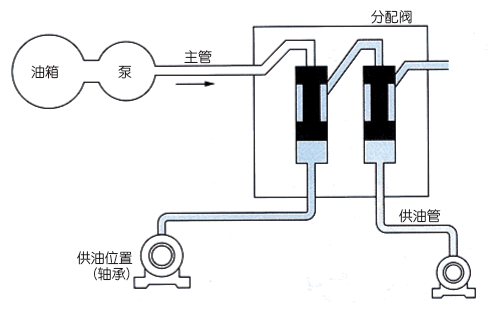 自動潤滑裝置工作原理圖